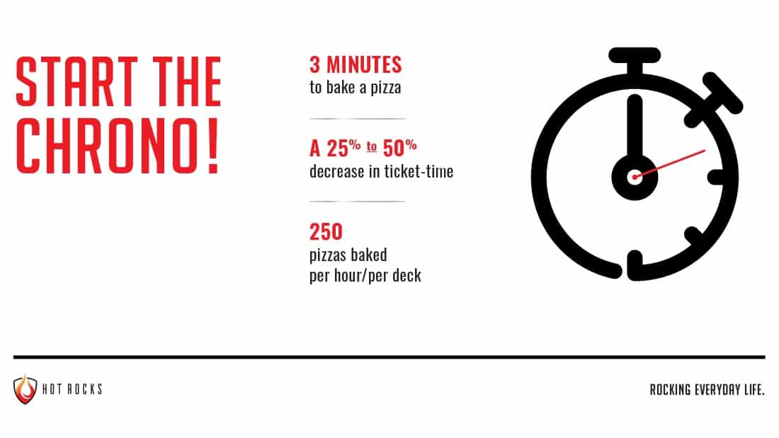 Start the chrono! 3 minutes to bake a pizza, 250 pizzas baked per hour/per deck